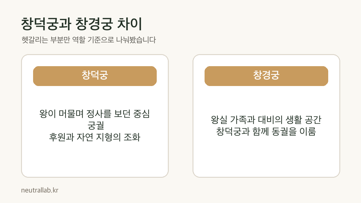 창덕궁과 창경궁 차이 핵심 비교 이미지