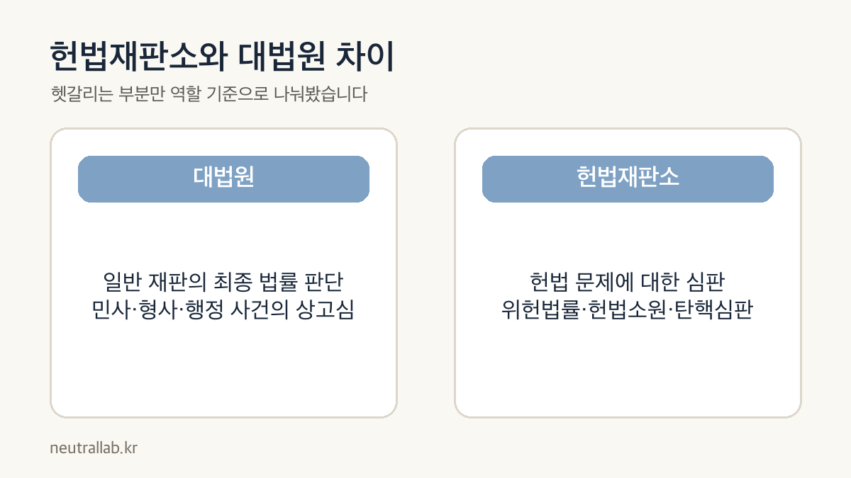 헌법재판소와 대법원 차이 핵심 비교 이미지