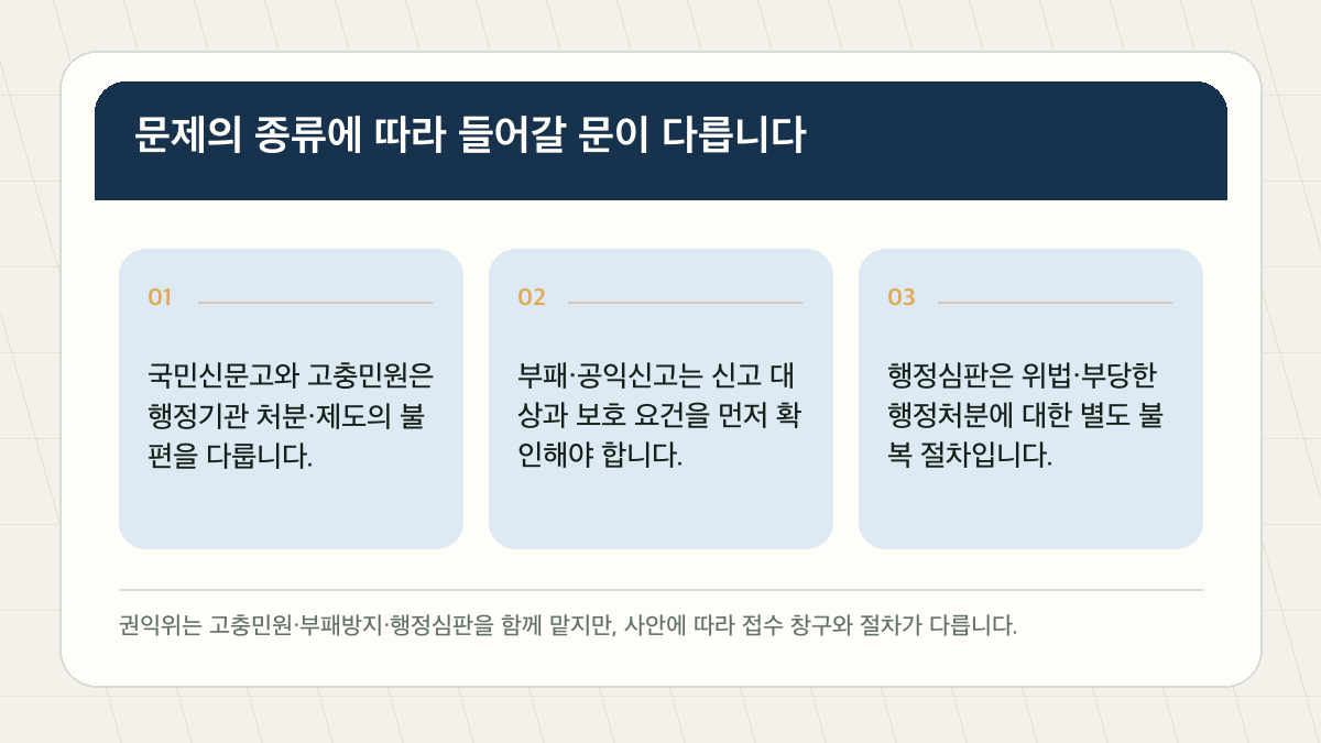 국민권익위원회 하는 일과 이용 방법, 민원·부패신고·행정심판 정리 핵심 검증 도표