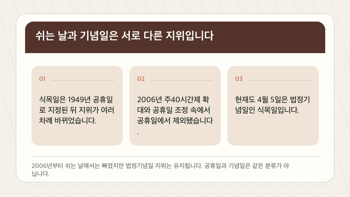 식목일이 공휴일에서 빠진 이유 — 4월 5일이 쉬는 날이 아닌 이유 핵심 검증 도표