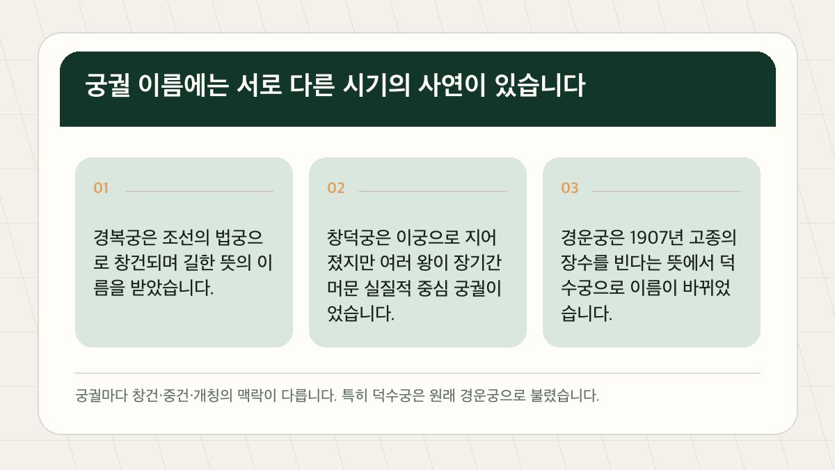 경복궁·창덕궁·덕수궁 이름 유래 — 서울 5대 궁궐 이름에 담긴 역사 핵심 검증 도표