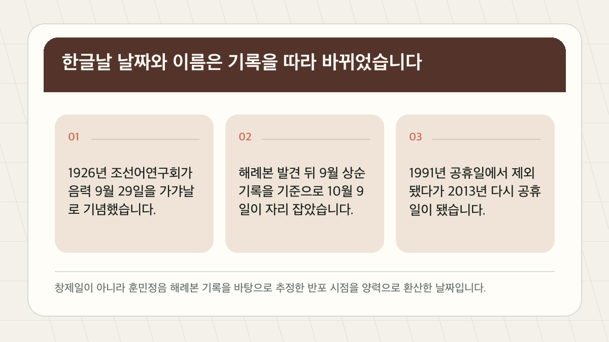 한글날 유래와 역사 — 왜 10월 9일이고 공휴일에서 빠졌다 돌아왔나 핵심 검증 도표