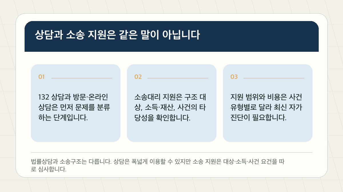 대한법률구조공단 무료 법률 지원 받는 법, 132번 상담부터 확인하세요 핵심 검증 도표