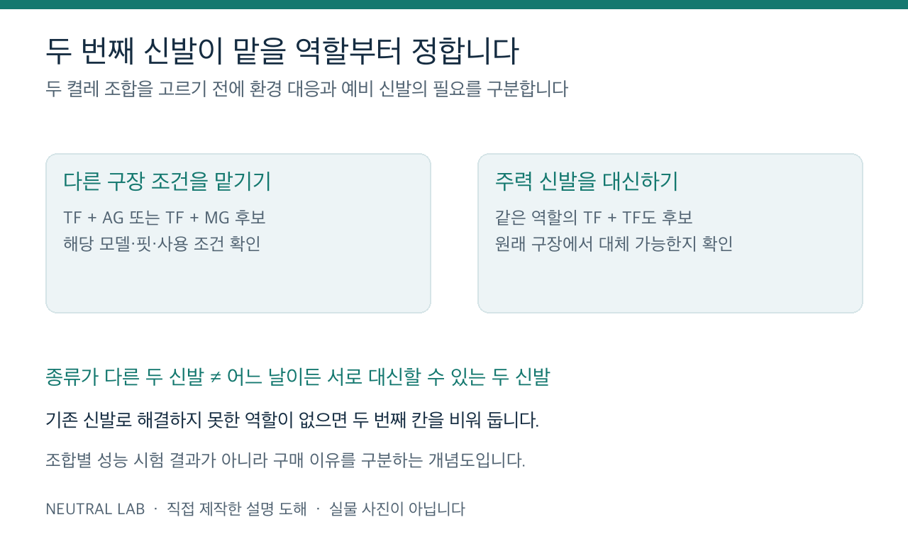 축구화 두 켤레의 다른 구장 대응 역할과 주력 신발의 예비 역할을 구분한 설명 도해