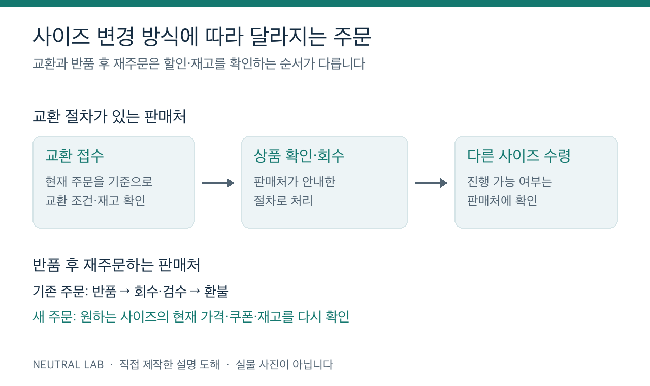 축구화 반품에서 교환 절차와 반품 후 재주문 절차를 구분한 설명 도해