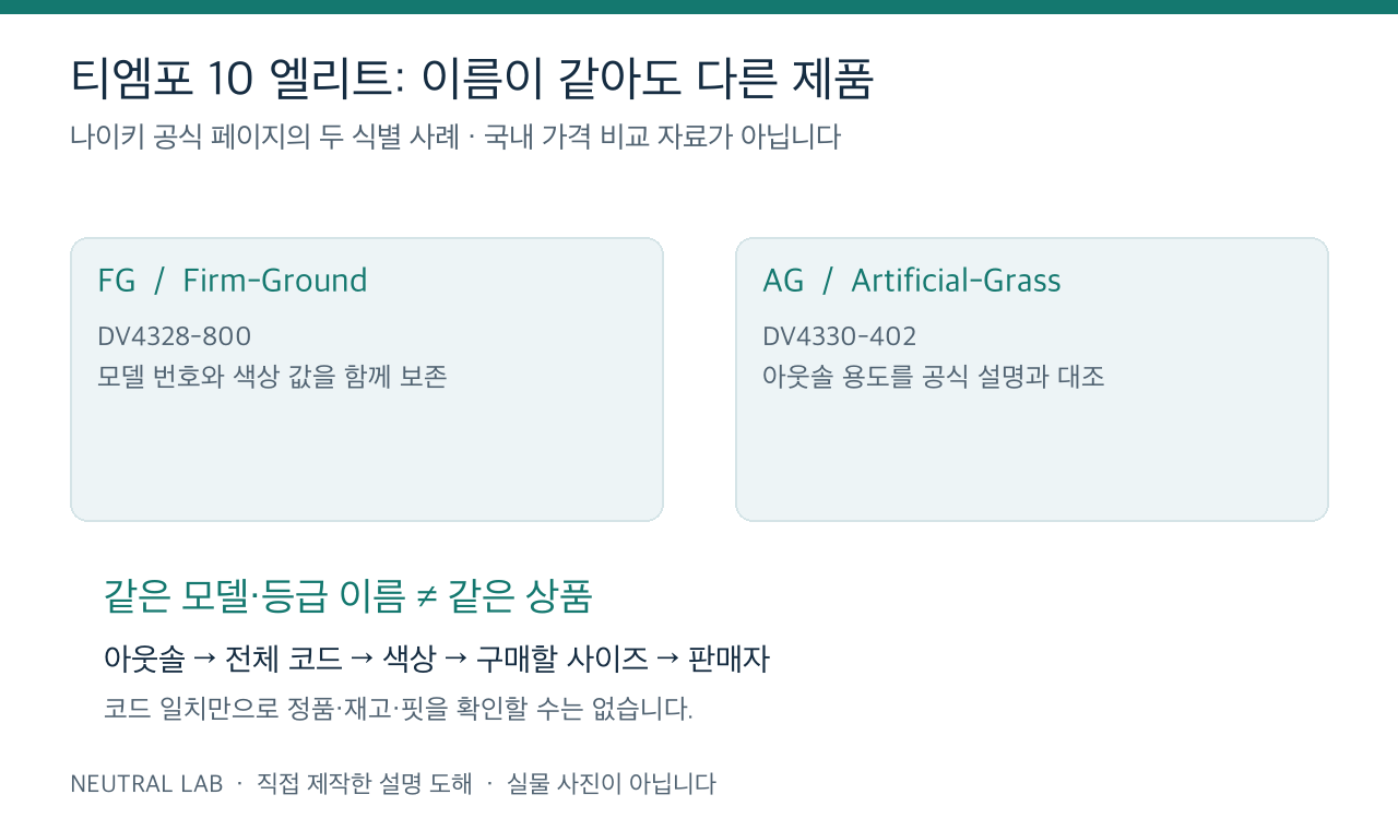 축구화 상품코드 DV4328-800과 DV4330-402의 FG·AG 식별 사례 도해