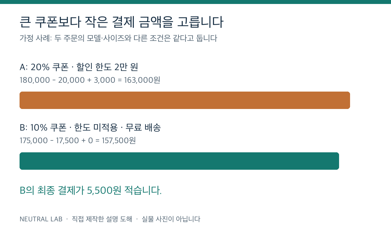 축구화 할인 가정 사례에서 A 163000원과 B 157500원의 결제액을 비교한 그래프