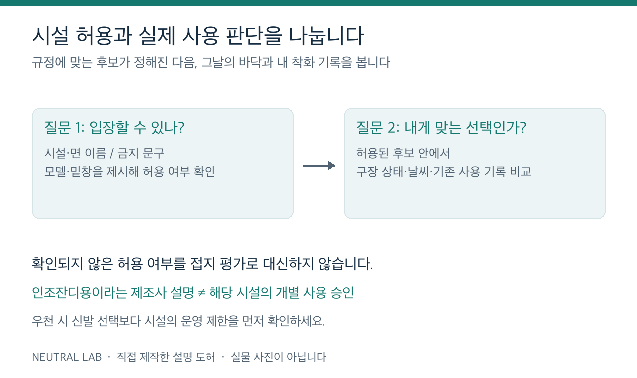 축구장 축구화 규정의 입장 허용 여부와 허용된 신발의 실제 사용 판단을 나눈 도해